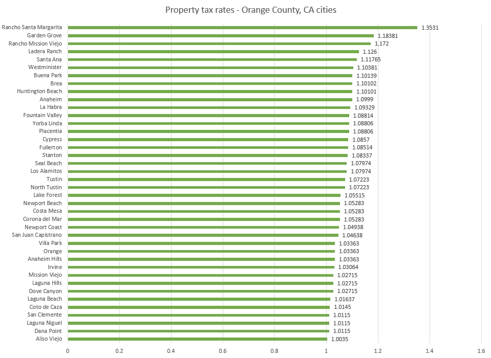 Orange County, CA property tax rates by city Lowest and highest taxes